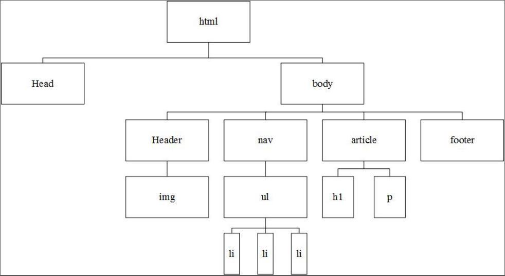 Estructura Árbol HTML